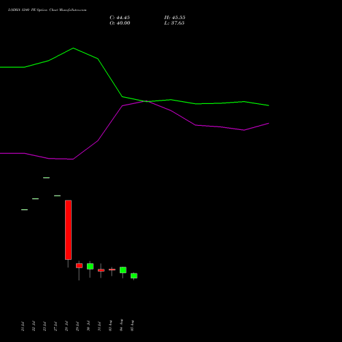 LODHA 1240 PE (PUT) 25 August 2026 options price chart analysis Macrotech Developers Ltd 
