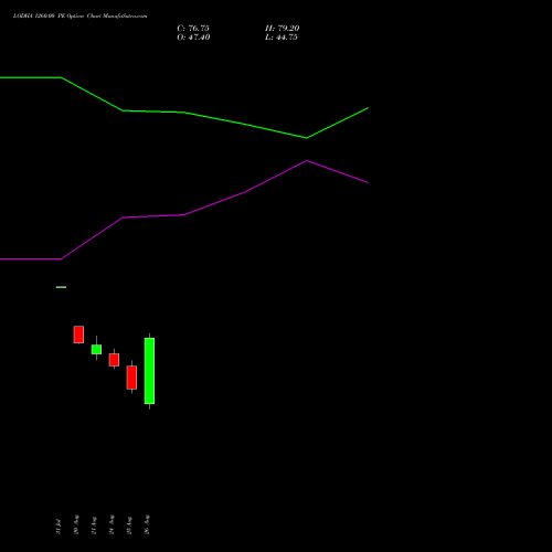 LODHA 1260.00 PE (PUT) 29 September 2026 options price chart analysis Macrotech Developers Ltd 