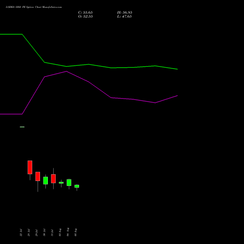 LODHA 1260 PE (PUT) 25 August 2026 options price chart analysis Macrotech Developers Ltd 