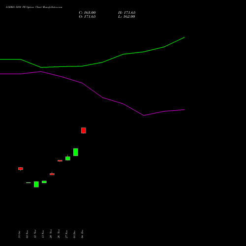 Live LODHA 1280 PE (PUT) 30 December 2025 options price chart analysis Macrotech Developers Ltd 