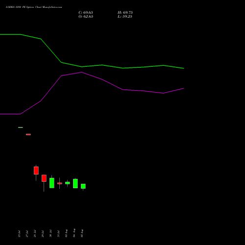 LODHA 1280 PE (PUT) 25 August 2026 options price chart analysis Macrotech Developers Ltd 