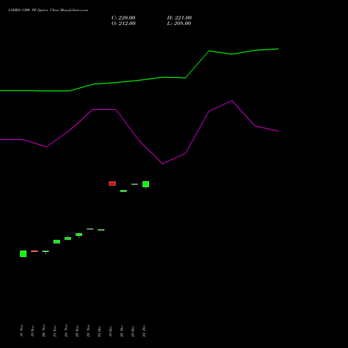 Live LODHA 1300 PE (PUT) 30 December 2025 options price chart analysis Macrotech Developers Ltd 