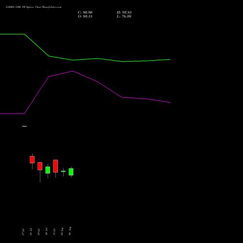 LODHA 1300 PE (PUT) 25 August 2026 options price chart analysis Macrotech Developers Ltd 