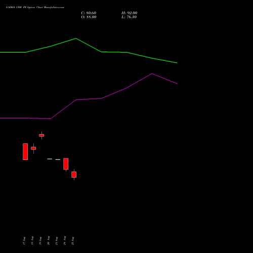 LODHA 1300 PE (PUT) 29 September 2026 options price chart analysis Macrotech Developers Ltd 