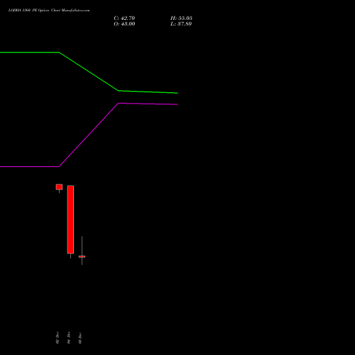 LODHA 1360 PE PUT indicators chart analysis Macrotech Developers Ltd options price chart strike 1360 PUT