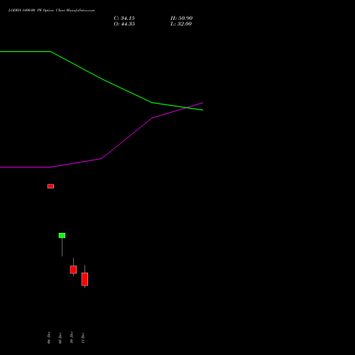 LODHA 1400.00 PE PUT indicators chart analysis Macrotech Developers Ltd options price chart strike 1400.00 PUT