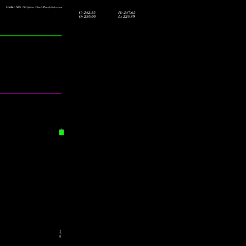 LODHA 1400 PE PUT indicators chart analysis Macrotech Developers Ltd options price chart strike 1400 PUT