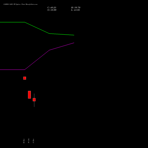 LODHA 1420 PE PUT indicators chart analysis Macrotech Developers Ltd options price chart strike 1420 PUT