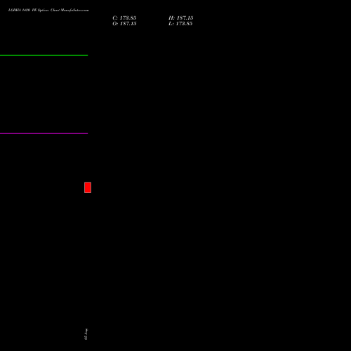 LODHA 1420 PE (PUT) 25 August 2026 options price chart analysis Macrotech Developers Ltd 