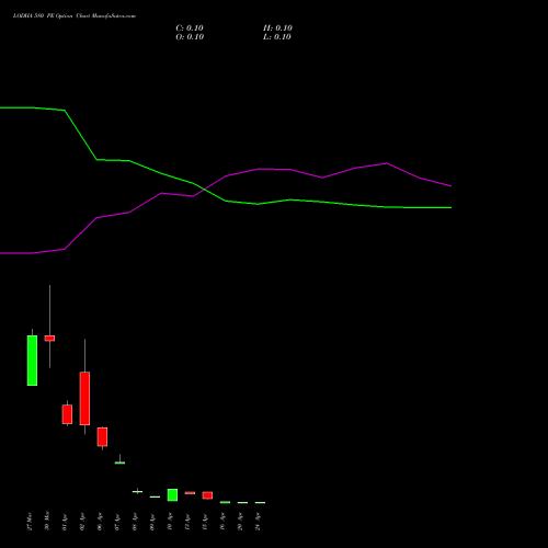 LODHA 580 PE (PUT) 28 April 2026 options price chart analysis Macrotech Developers Ltd 