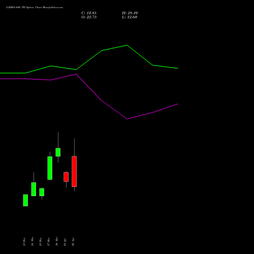 LODHA 640 PE (PUT) 28 April 2026 options price chart analysis Macrotech Developers Ltd 