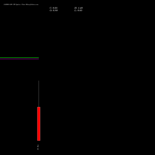 LODHA 650 PE (PUT) 30 March 2026 options price chart analysis Macrotech Developers Ltd 