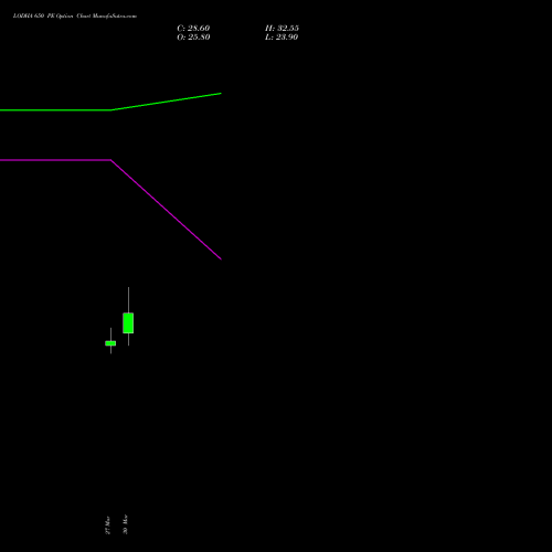 LODHA 650 PE (PUT) 28 April 2026 options price chart analysis Macrotech Developers Ltd 