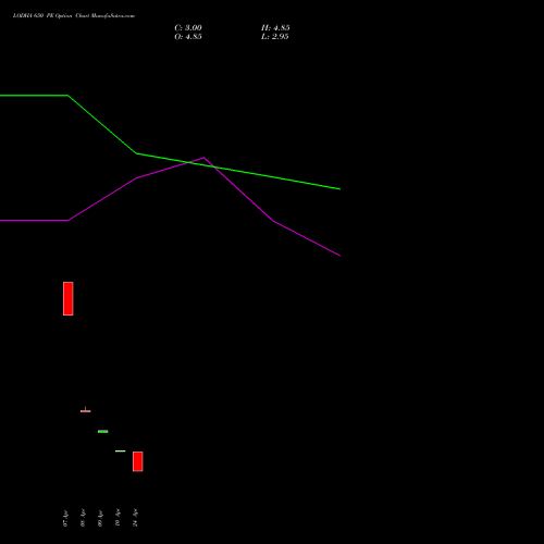 LODHA 650 PE (PUT) 26 May 2026 options price chart analysis Macrotech Developers Ltd 