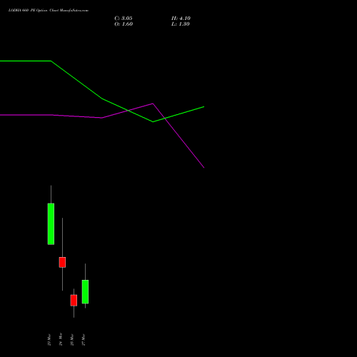 LODHA 660 PE (PUT) 30 March 2026 options price chart analysis Macrotech Developers Ltd 