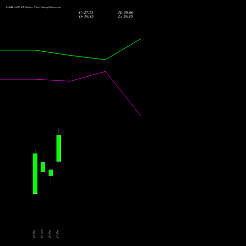LODHA 660 PE (PUT) 28 April 2026 options price chart analysis Macrotech Developers Ltd 