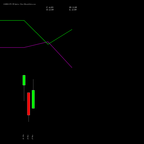 LODHA 670 PE (PUT) 30 March 2026 options price chart analysis Macrotech Developers Ltd 