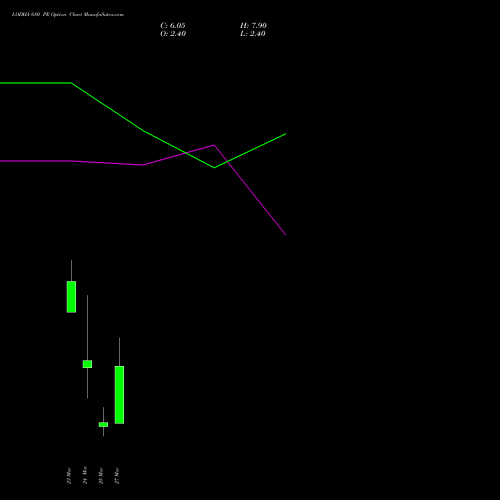 LODHA 680 PE (PUT) 30 March 2026 options price chart analysis Macrotech Developers Ltd 