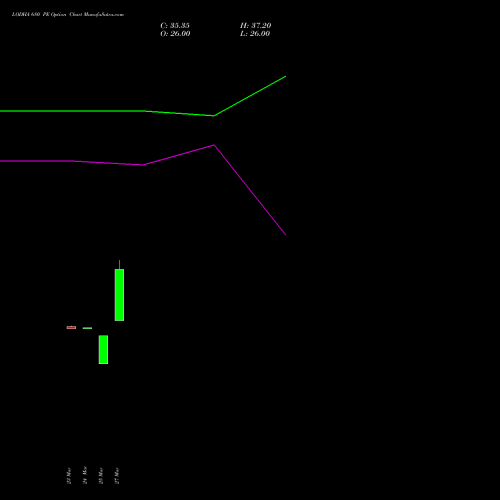 LODHA 680 PE (PUT) 28 April 2026 options price chart analysis Macrotech Developers Ltd 