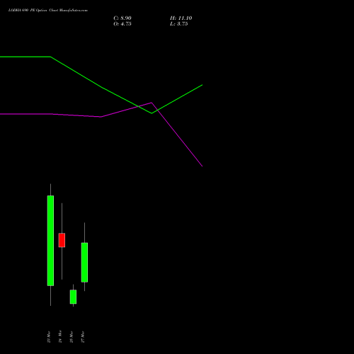 LODHA 690 PE (PUT) 30 March 2026 options price chart analysis Macrotech Developers Ltd 