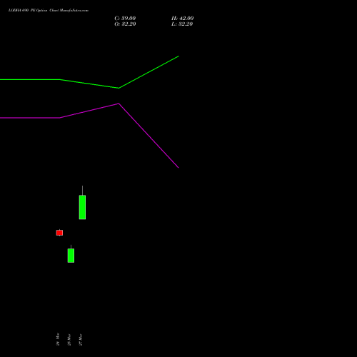 LODHA 690 PE (PUT) 28 April 2026 options price chart analysis Macrotech Developers Ltd 