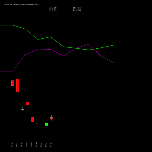 LODHA 700 PE (PUT) 26 May 2026 options price chart analysis Macrotech Developers Ltd 