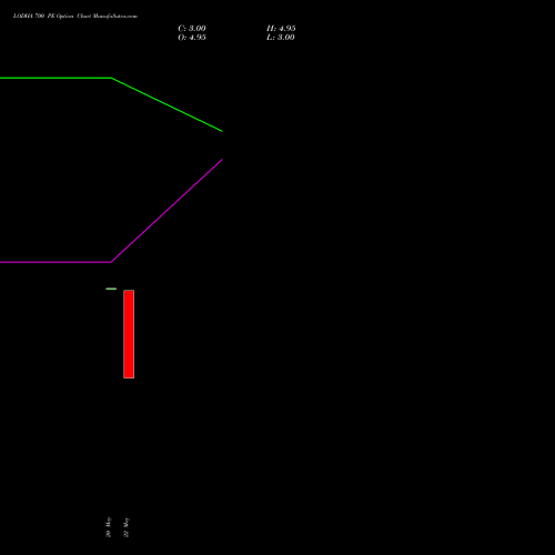 LODHA 700 PE (PUT) 30 June 2026 options price chart analysis Macrotech Developers Ltd 