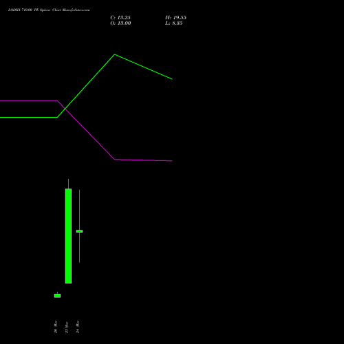 LODHA 710.00 PE (PUT) 30 March 2026 options price chart analysis Macrotech Developers Ltd 