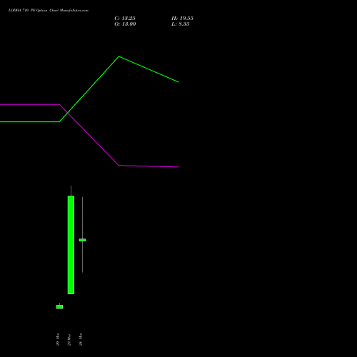 LODHA 710 PE (PUT) 30 March 2026 options price chart analysis Macrotech Developers Ltd 