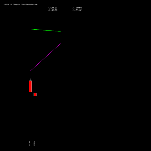 LODHA 710 PE (PUT) 28 April 2026 options price chart analysis Macrotech Developers Ltd 