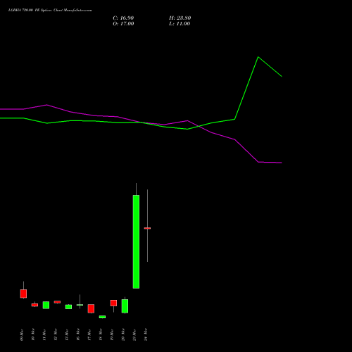 LODHA 720.00 PE (PUT) 30 March 2026 options price chart analysis Macrotech Developers Ltd 