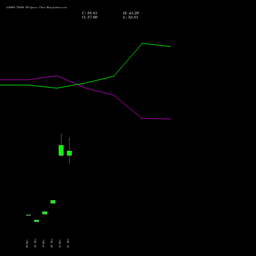 LODHA 720.00 PE (PUT) 28 April 2026 options price chart analysis Macrotech Developers Ltd 