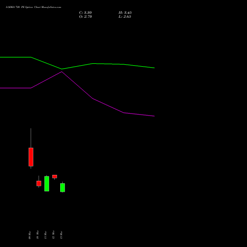 LODHA 720 PE (PUT) 30 March 2026 options price chart analysis Macrotech Developers Ltd 