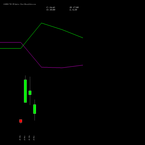 LODHA 730 PE (PUT) 30 March 2026 options price chart analysis Macrotech Developers Ltd 