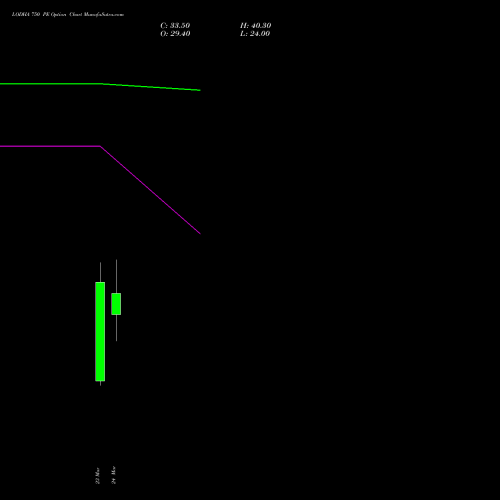 LODHA 750 PE (PUT) 30 March 2026 options price chart analysis Macrotech Developers Ltd 