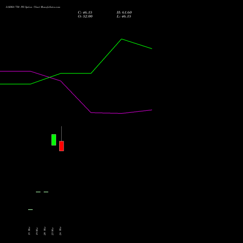LODHA 750 PE (PUT) 28 April 2026 options price chart analysis Macrotech Developers Ltd 