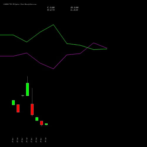 LODHA 750 PE (PUT) 26 May 2026 options price chart analysis Macrotech Developers Ltd 