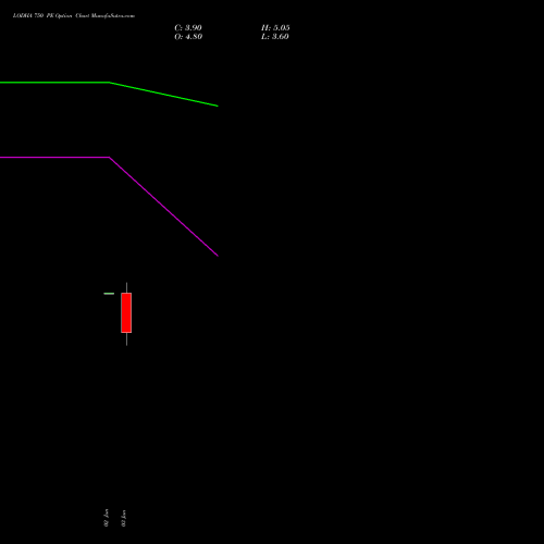 LODHA 750 PE (PUT) 30 June 2026 options price chart analysis Macrotech Developers Ltd 