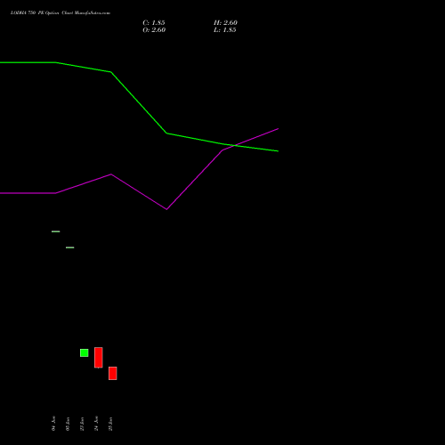 LODHA 750 PE (PUT) 28 July 2026 options price chart analysis Macrotech Developers Ltd 