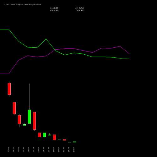 LODHA 760.00 PE (PUT) 24 February 2026 options price chart analysis Macrotech Developers Ltd 