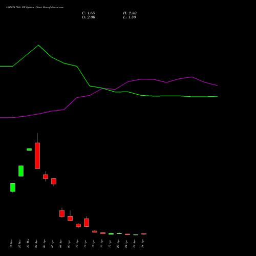 LODHA 760 PE (PUT) 28 April 2026 options price chart analysis Macrotech Developers Ltd 