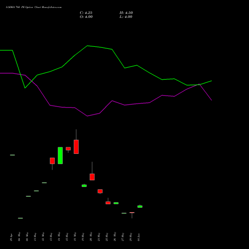 LODHA 760 PE (PUT) 30 June 2026 options price chart analysis Macrotech Developers Ltd 