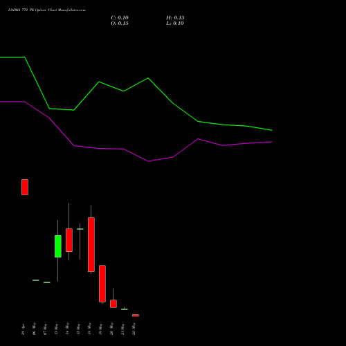 LODHA 770 PE (PUT) 26 May 2026 options price chart analysis Macrotech Developers Ltd 