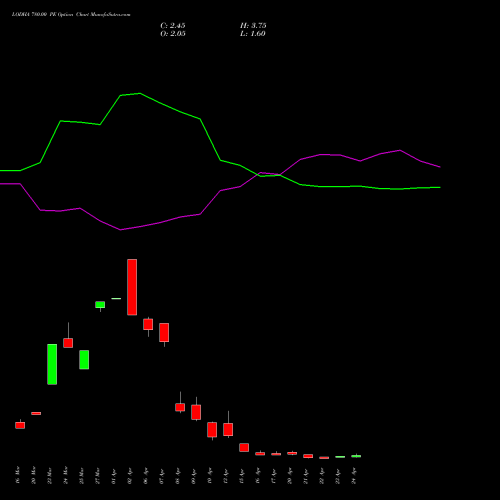 LODHA 780.00 PE (PUT) 28 April 2026 options price chart analysis Macrotech Developers Ltd 