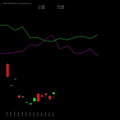 LODHA 780.00 PE (PUT) 30 June 2026 options price chart analysis Macrotech Developers Ltd 