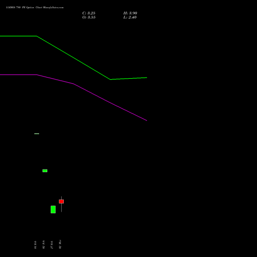 LODHA 780 PE (PUT) 30 March 2026 options price chart analysis Macrotech Developers Ltd 