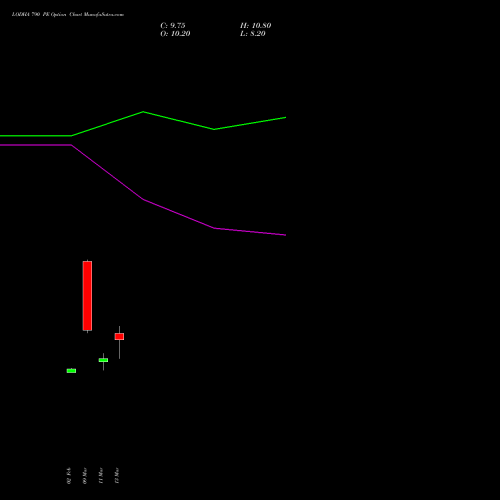 LODHA 790 PE (PUT) 30 March 2026 options price chart analysis Macrotech Developers Ltd 