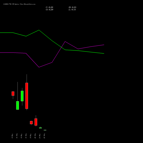 LODHA 790 PE (PUT) 26 May 2026 options price chart analysis Macrotech Developers Ltd 