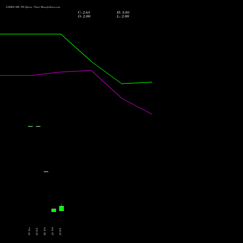 LODHA 800 PE (PUT) 30 March 2026 options price chart analysis Macrotech Developers Ltd 