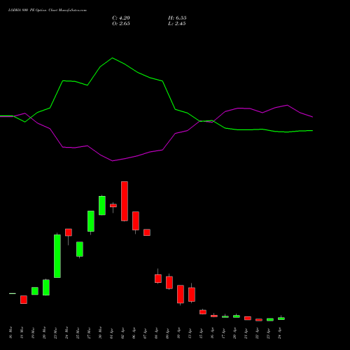 LODHA 800 PE (PUT) 28 April 2026 options price chart analysis Macrotech Developers Ltd 